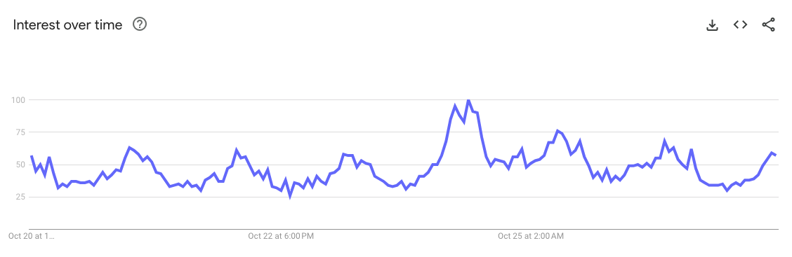 加密市场回暖后：谷歌搜索量激增，土耳其和尼日利亚的比特币价格创历史新高