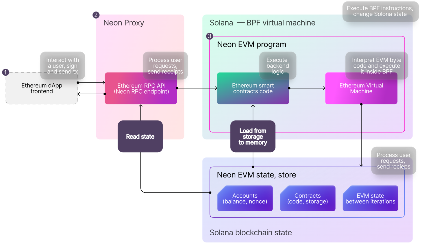 Rollup浪潮之下，VM還有故事要說