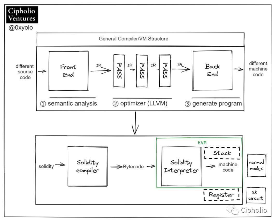 Rollup浪潮之下，VM還有故事要說