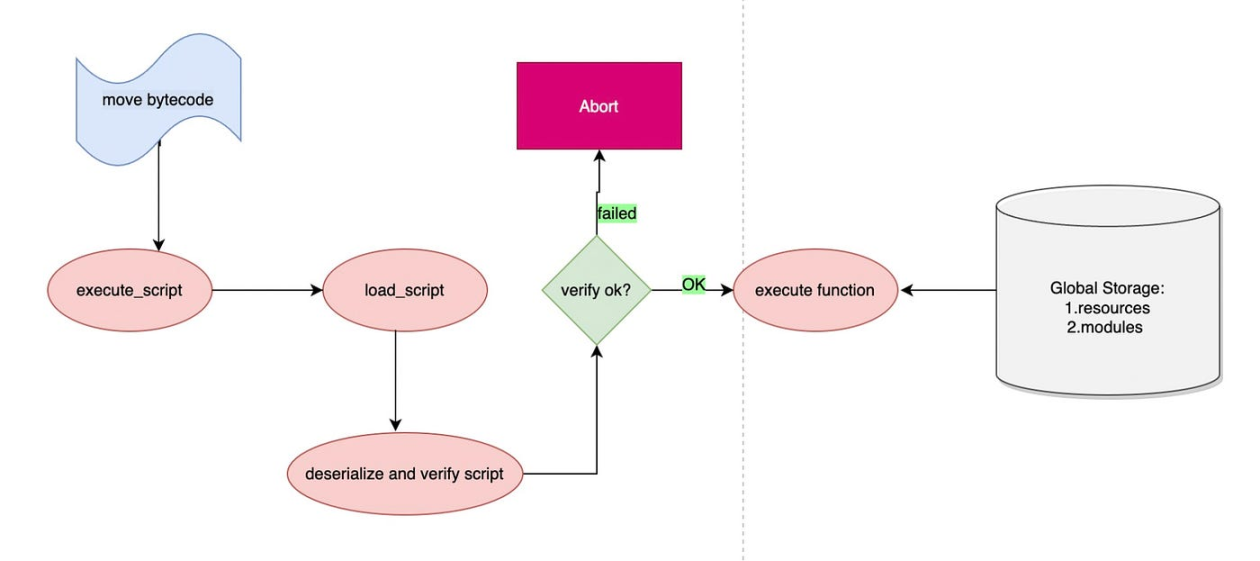 Rollup浪潮之下，VM還有故事要說
