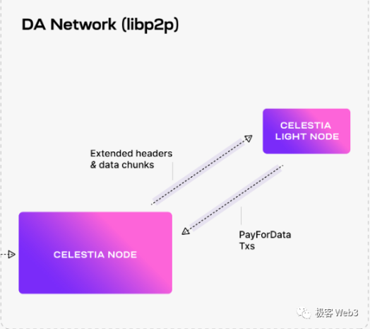 专做DA层生意，Celestia“偷家”以太坊能成功吗？