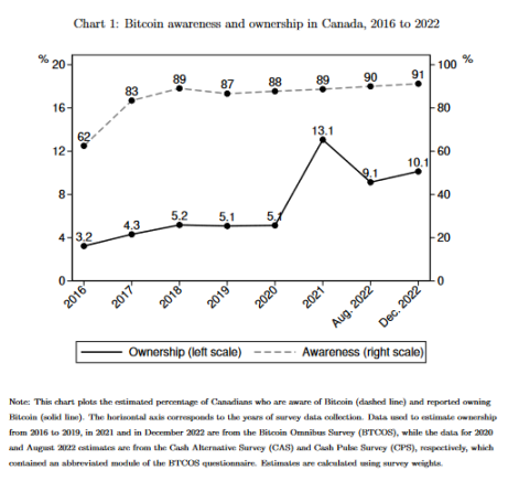 每5个美国人里就有1个加密货币持有者？事实上，没那么多
