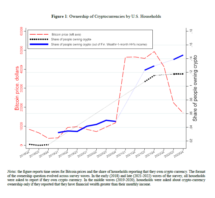 每5个美国人里就有1个加密货币持有者？事实上，没那么多