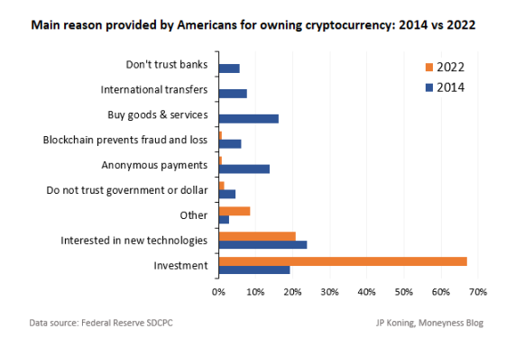 每5个美国人里就有1个加密货币持有者？事实上，没那么多