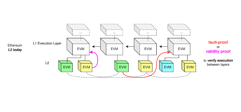 解读EIP-4844：模块化结构下的设计逻辑