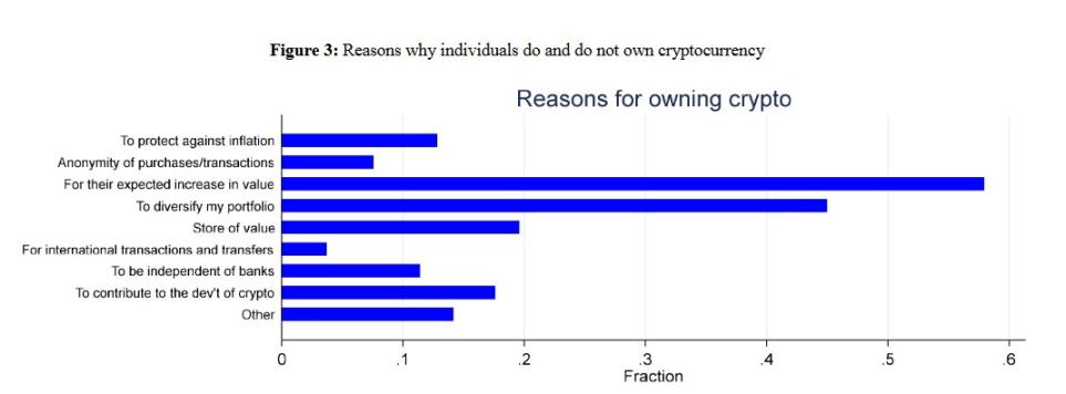 每5个美国人里就有1个加密货币持有者？事实上，没那么多
