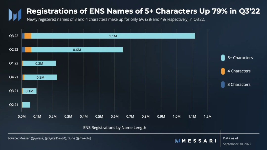 图解ENS 3季度发展状况：活跃地址增长强劲，域名注册量达历史新高