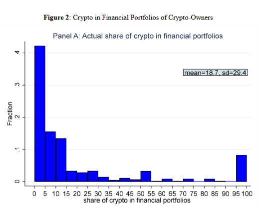 每5個美國人裡就有1個加密貨幣持有者？事實上，沒那麼多