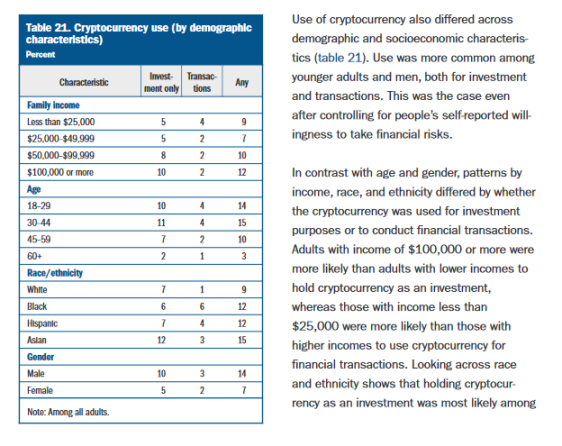 每5个美国人里就有1个加密货币持有者？事实上，没那么多