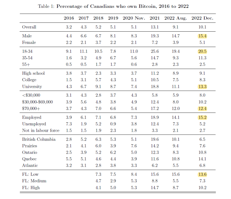 每5个美国人里就有1个加密货币持有者？事实上，没那么多