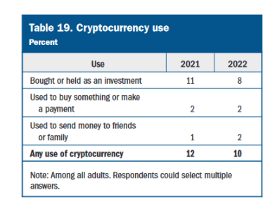 每5个美国人里就有1个加密货币持有者？事实上，没那么多
