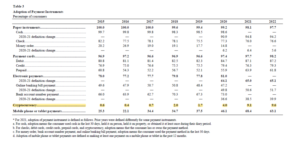 每5個美國人裡就有1個加密貨幣持有者？事實上，沒那麼多