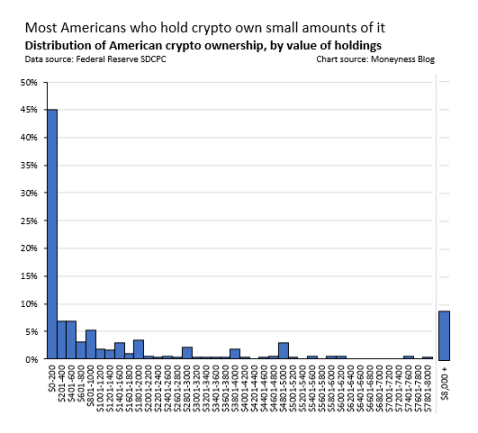 每5个美国人里就有1个加密货币持有者？事实上，没那么多