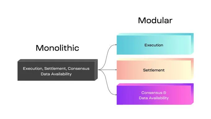 模块化与单片区块链之间的竞争：可扩展性、吞吐量和数据可用性        