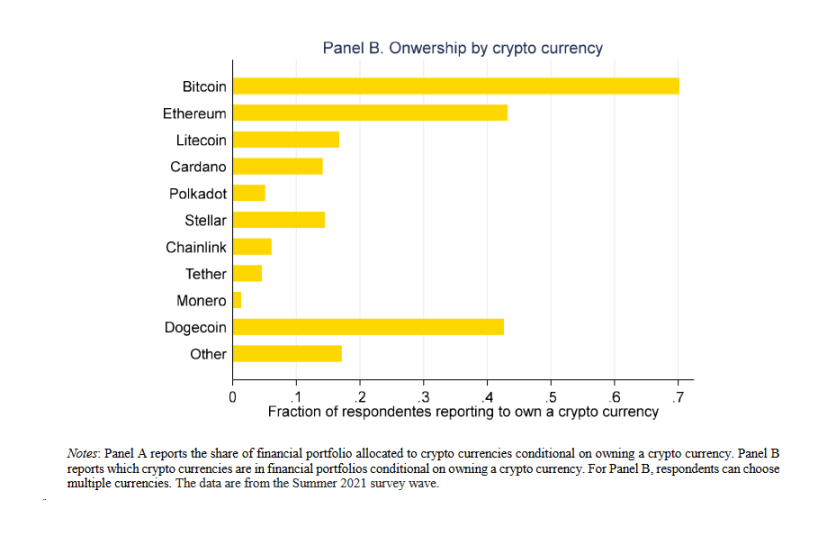每5個美國人裡就有1個加密貨幣持有者？事實上，沒那麼多