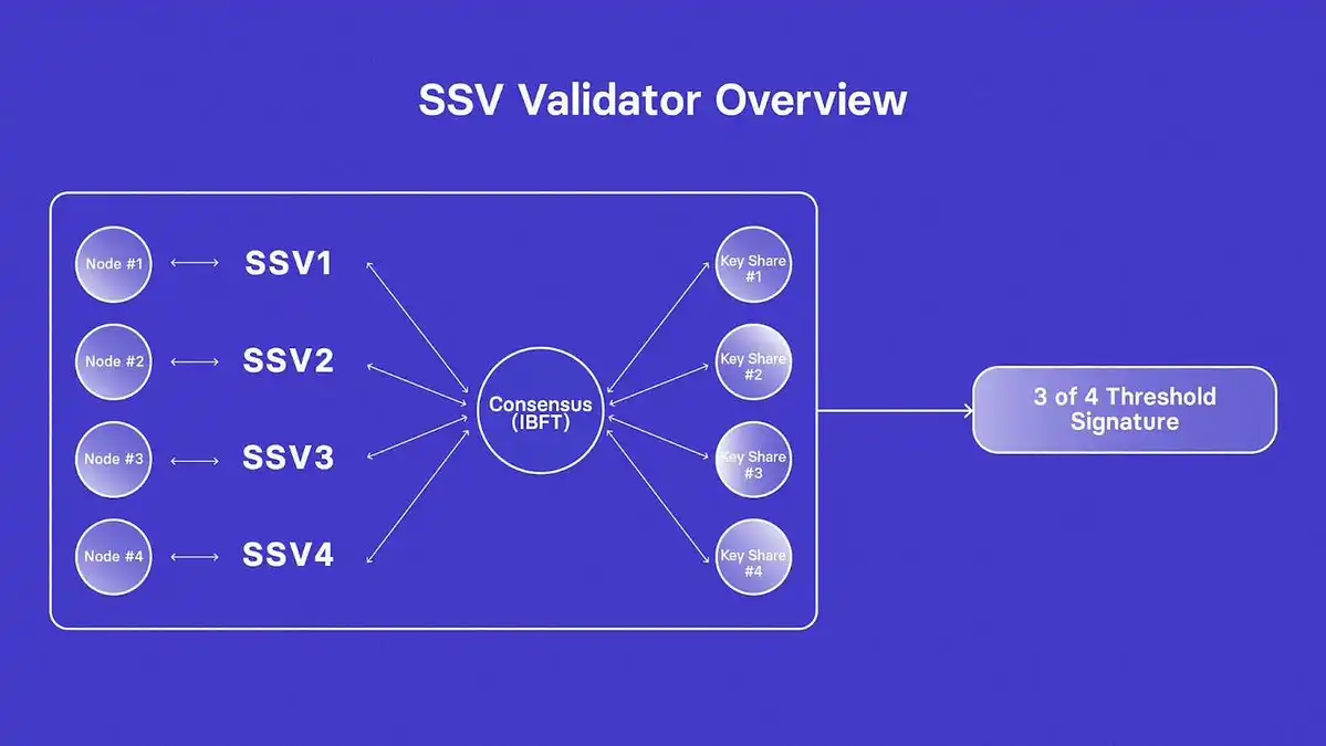 深入分析SSV Network技术原理及发展前景