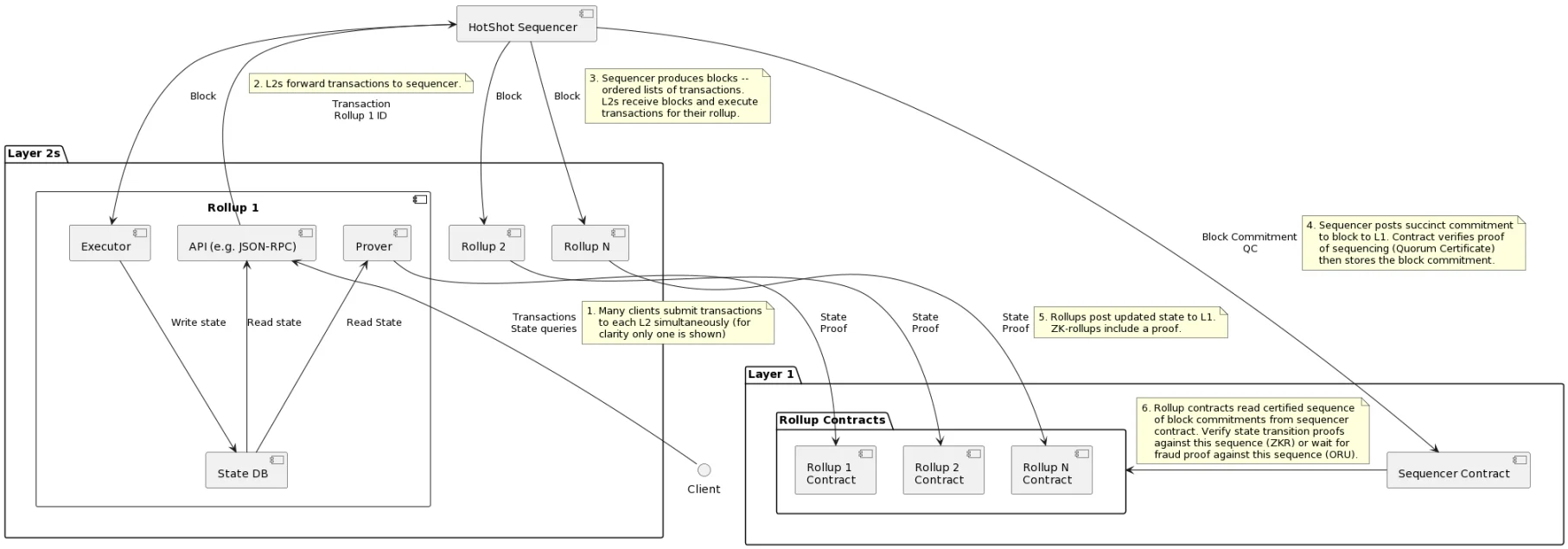 Rollup 2.0：去中心化排序器之争