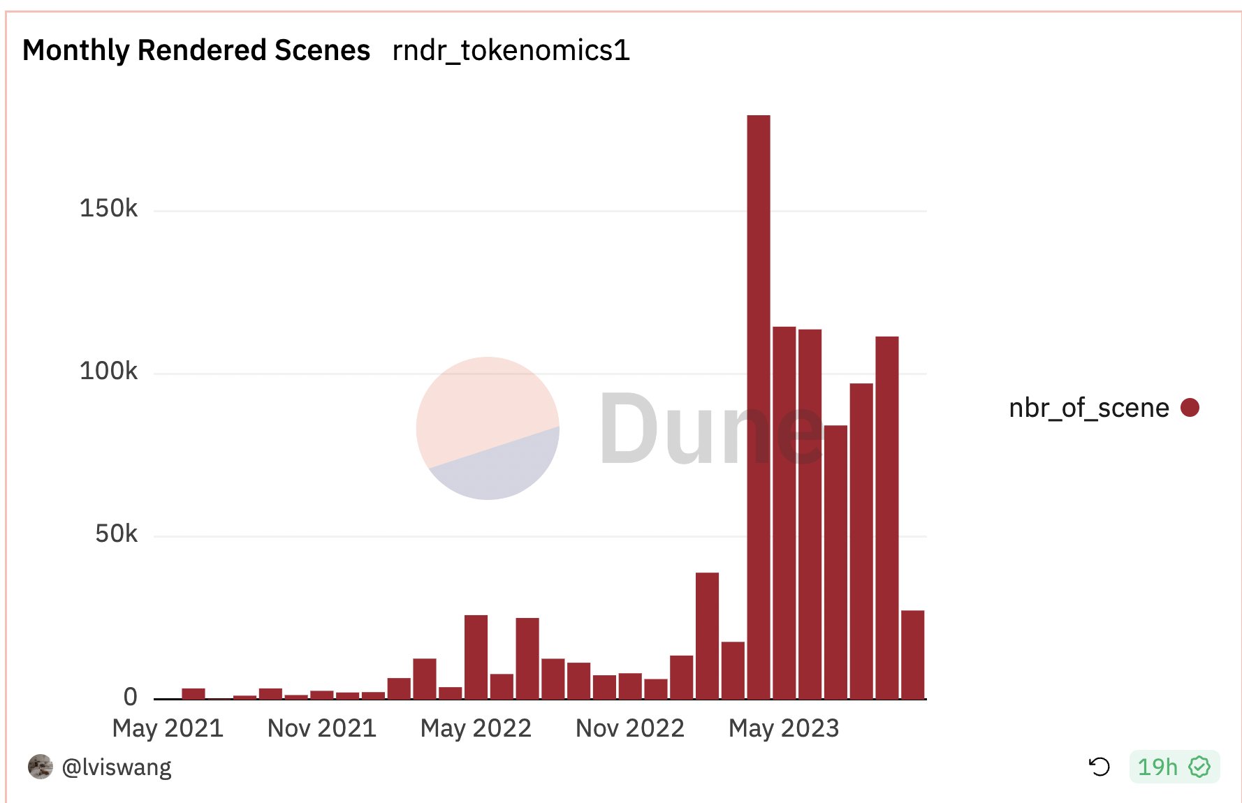 过去一月销毁约27万枚RNDR，分布式渲染网络Render Network未来空间有多大？