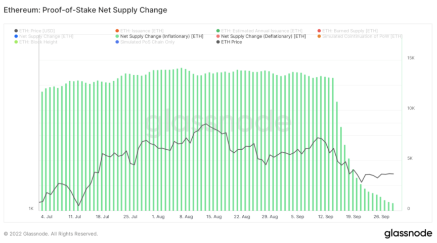 ETHPoS供需动态分析：如何实现通缩？
