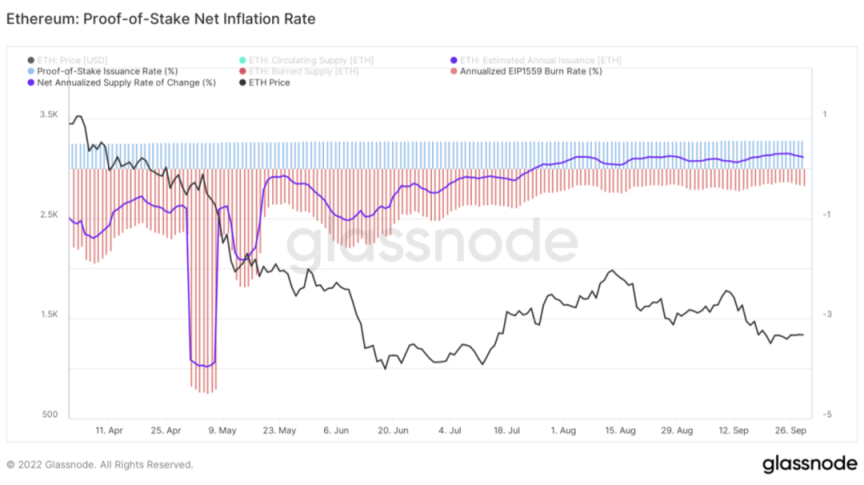 ETHPoS供需动态分析：如何实现通缩？
