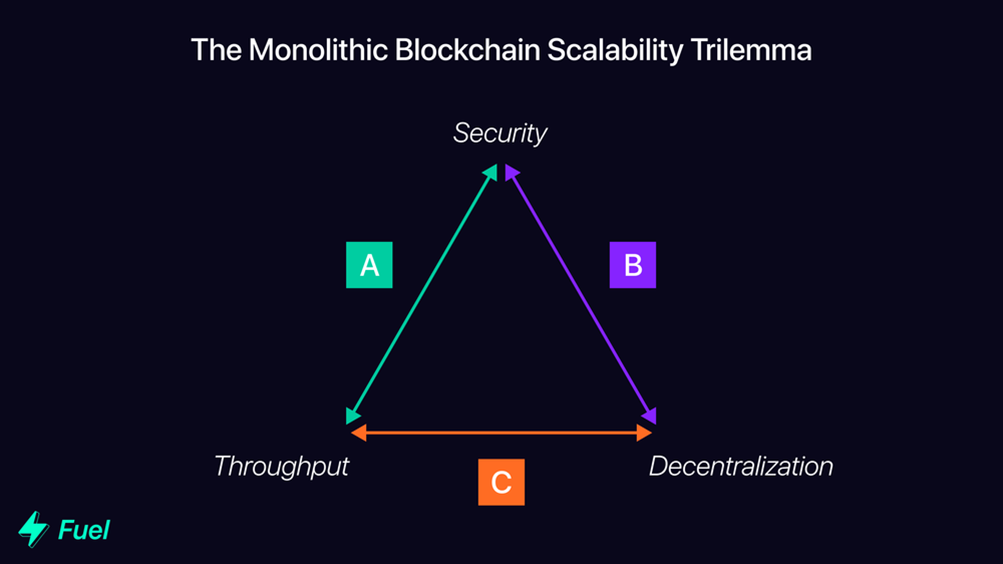 模块化新范式：打破单片链的“三角魔咒”，实现区块链的真正扩容