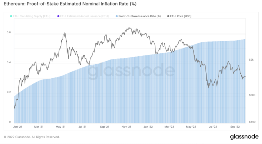ETHPoS供需动态分析：如何实现通缩？