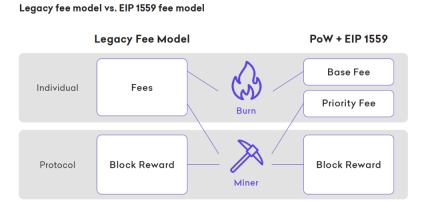 ETHPoS供需动态分析：如何实现通缩？