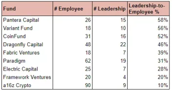 如何對加密VC做盡職調查？以a16z等9家基金為例進行解答
