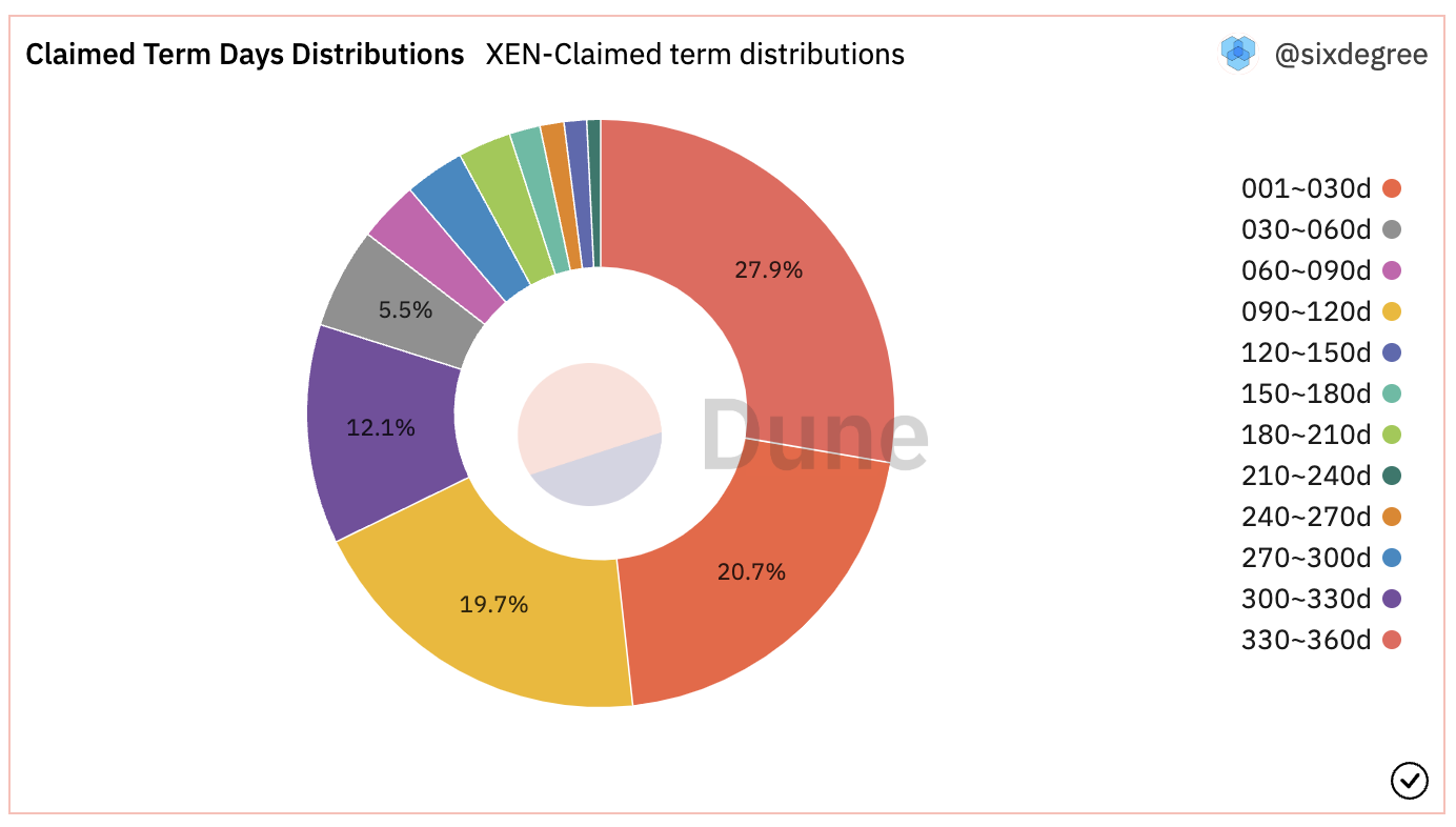 詳解引發以太Gas高漲的XEN Crypto：如何參與，能否參與？