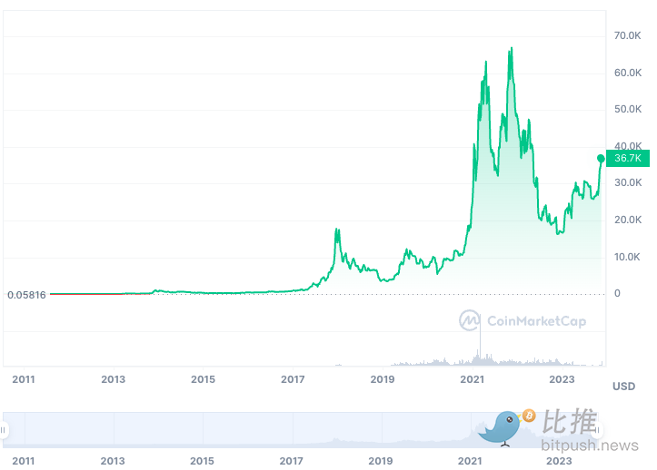 两年前比特币创下历史新高,今年会复刻这个剧本迎来圣诞行情吗?