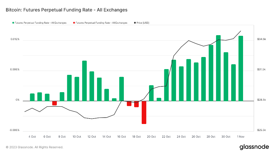 加密市場一週綜述（11.04-11.10）： 大盤持續突破反彈新高，MEME表現強勢