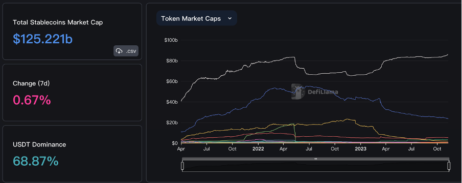 加密市場一週綜述（11.04-11.10）： 大盤持續突破反彈新高，MEME表現強勢