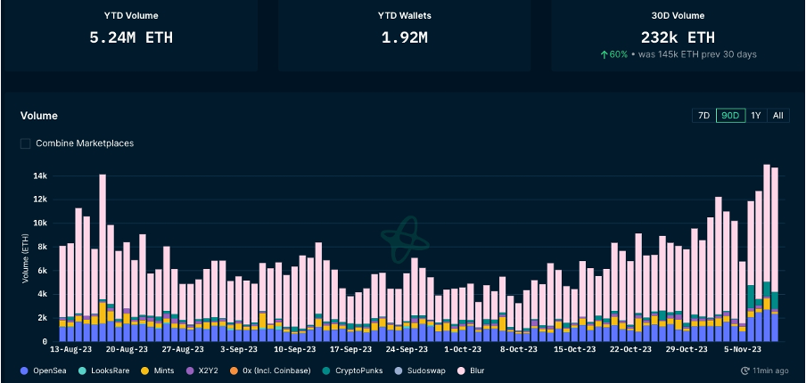加密市場一週綜述（11.04-11.10）： 大盤持續突破反彈新高，MEME表現強勢