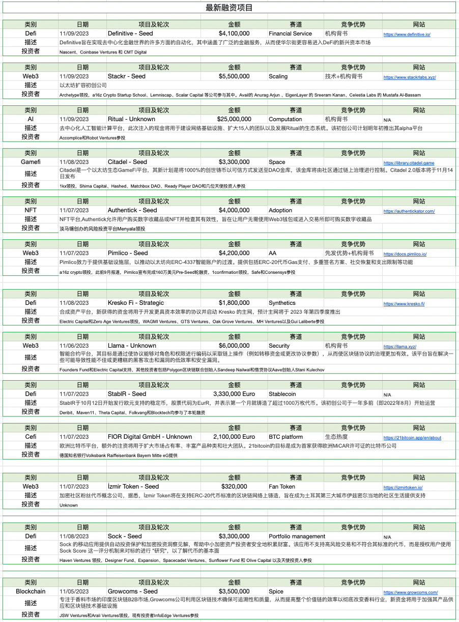 加密市場一週綜述（11.04-11.10）： 大盤持續突破反彈新高，MEME表現強勢