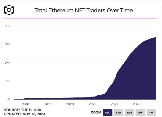 NFT市场反弹，会出现暖冬行情吗？8组数据给出答案