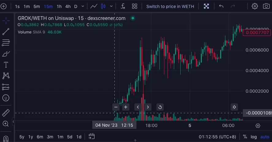 GROK背后团队被指“犯有前科”，万倍Meme神话将终结？