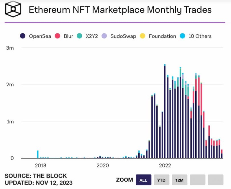 NFT市场反弹，会出现暖冬行情吗？8组数据给出答案