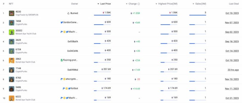NFT市场反弹，会出现暖冬行情吗？8组数据给出答案