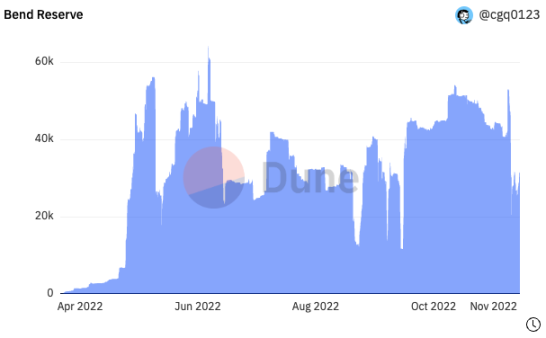 BendDAO清算劇本再次上演？ BAYC地板價跌破50E，28個BAYC進入清算程序