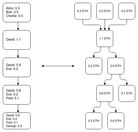 Vitalik：以太坊擴容賽道不只Rollup，為何我們的目光要重回Plasma？