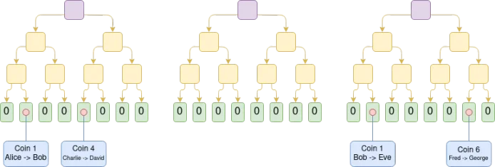 Vitalik：以太坊擴容賽道不只Rollup，為何我們的目光要重回Plasma？