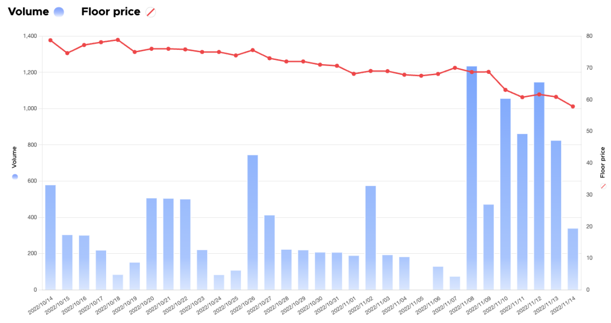 BendDAO清算劇本再次上演？ BAYC地板價跌破50E，28個BAYC進入清算程序