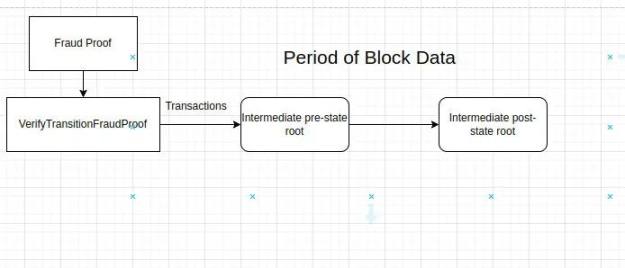 Layer2设计的基石：数据可用性与欺诈证明