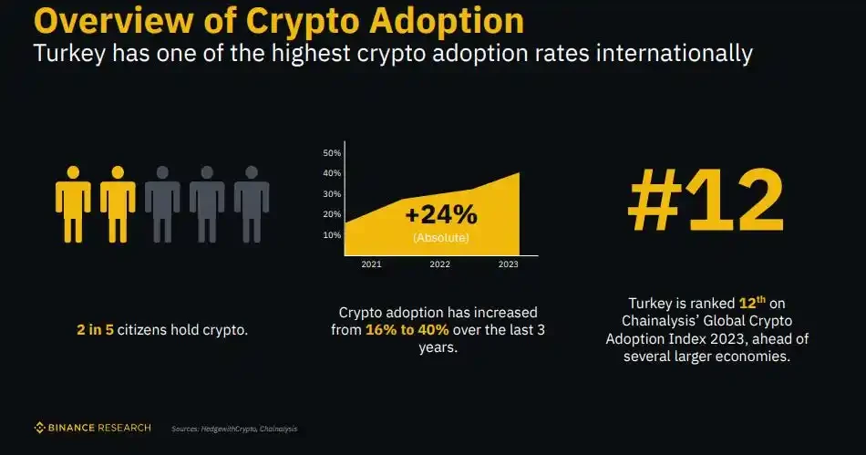 币安研究院：经济困境下的中东热土，冉冉升起的土耳其加密市场