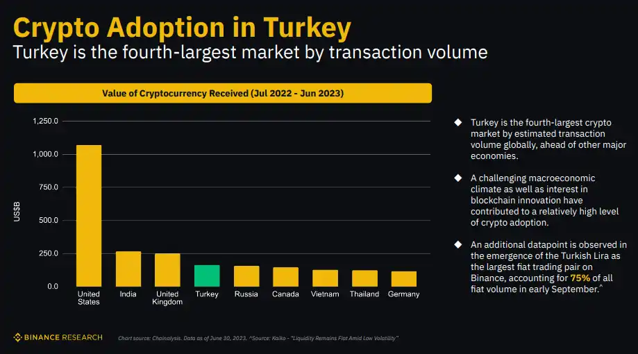 币安研究院：经济困境下的中东热土，冉冉升起的土耳其加密市场