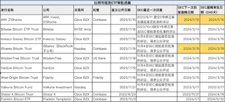 剖析比特幣ETF最新進展：這次通過機率有多大？