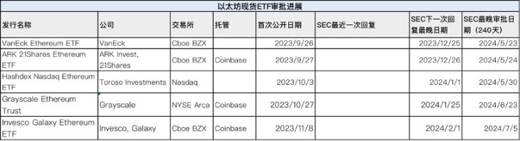 剖析比特币ETF最新进展：这次通过概率有多大？