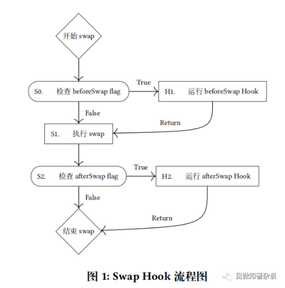 复盘Uniswap迭代史：强大的创新基因，不断稳固协议的基业长青