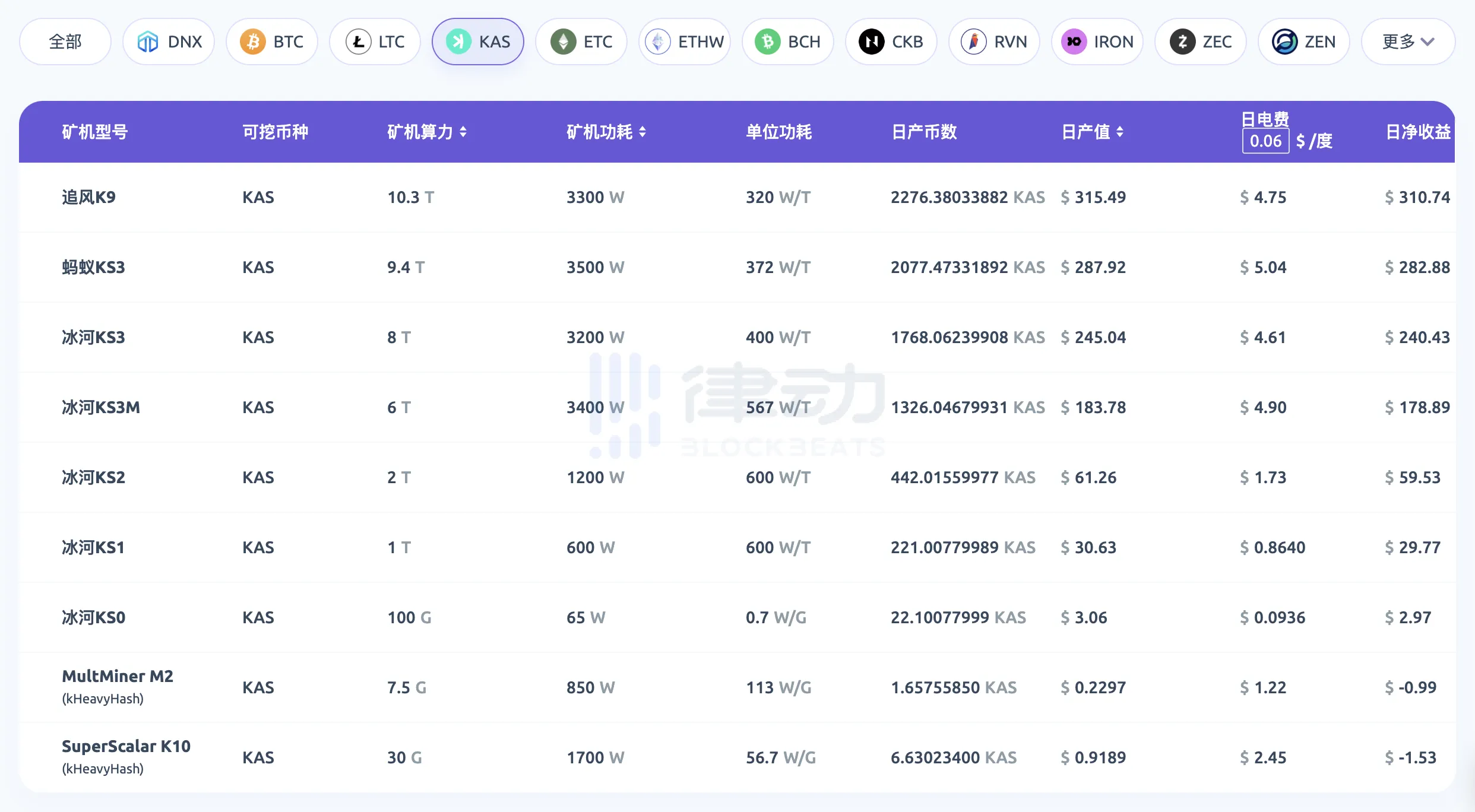 KAS上涨近800倍，揭秘POW矿币神话背后的“流水生产线”