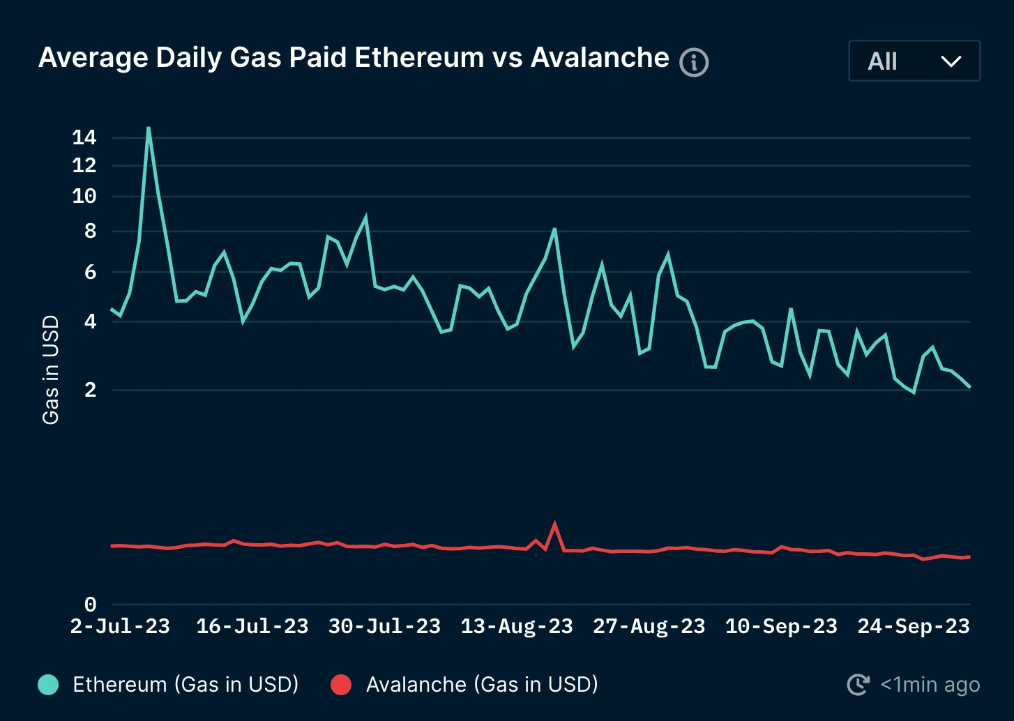 Avalanche第三季度报告：领域合作多面开花，生态系统充满活力